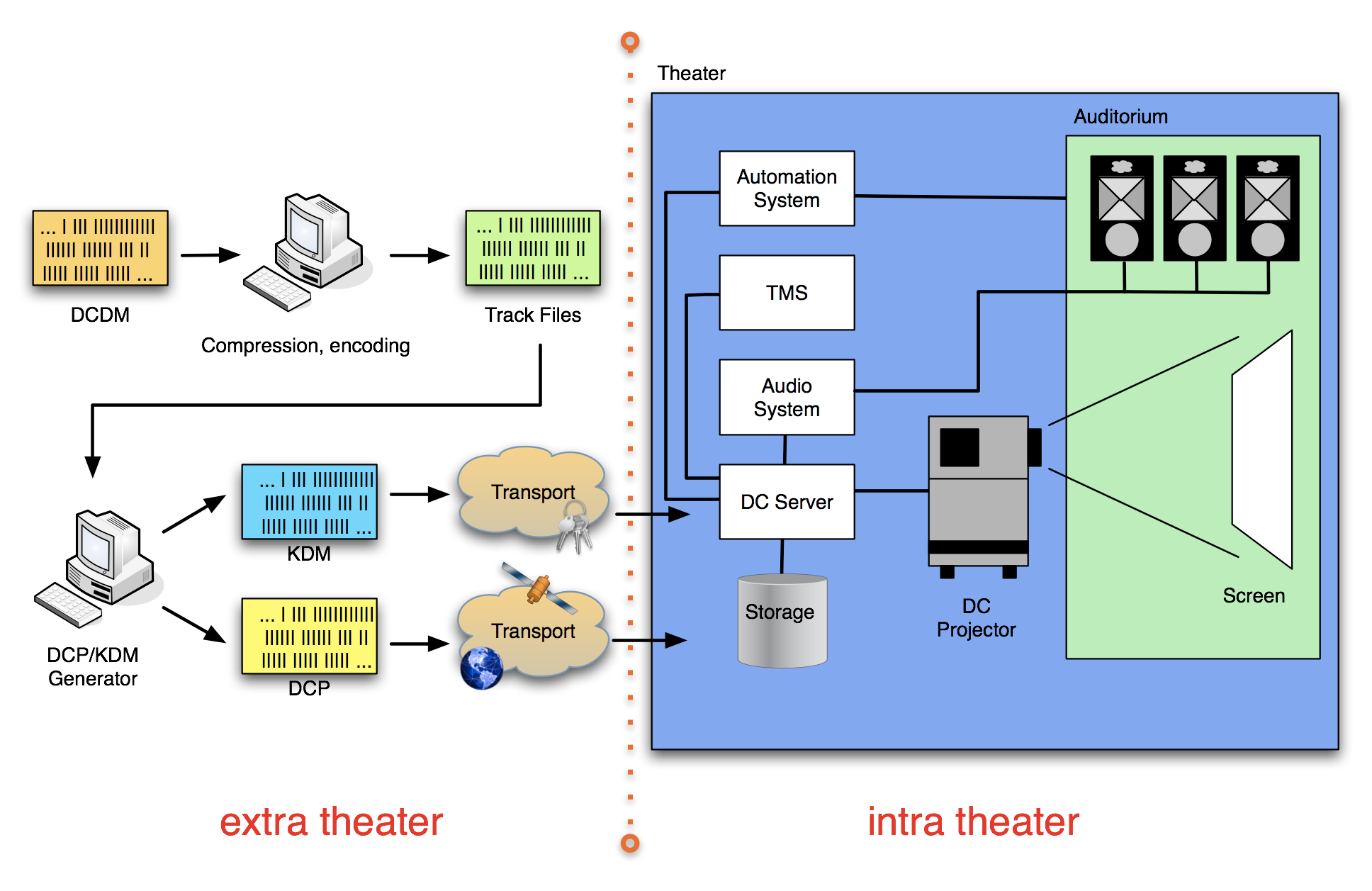 Diagram that illustrates (on the left) the transformation of DCDM
          essence into the DCP and the distribution of the DCP to theaters; and (on the right) the playback of the DCP whinin the
          theatre