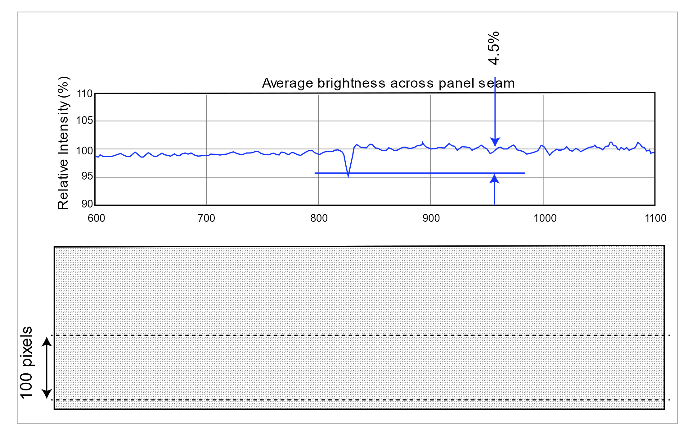 Plot showing the relative intensity across a horizontal band of pixel